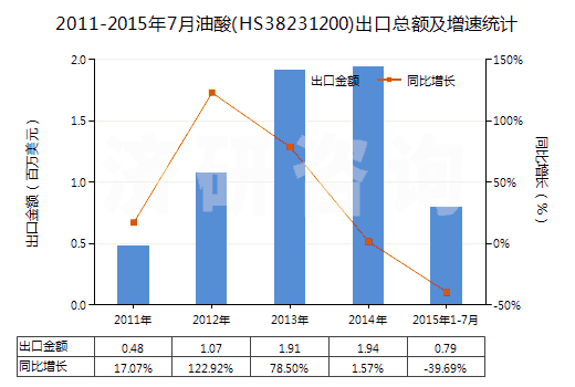 2011-2015年7月油酸(HS38231200)出口總額及增速統(tǒng)計